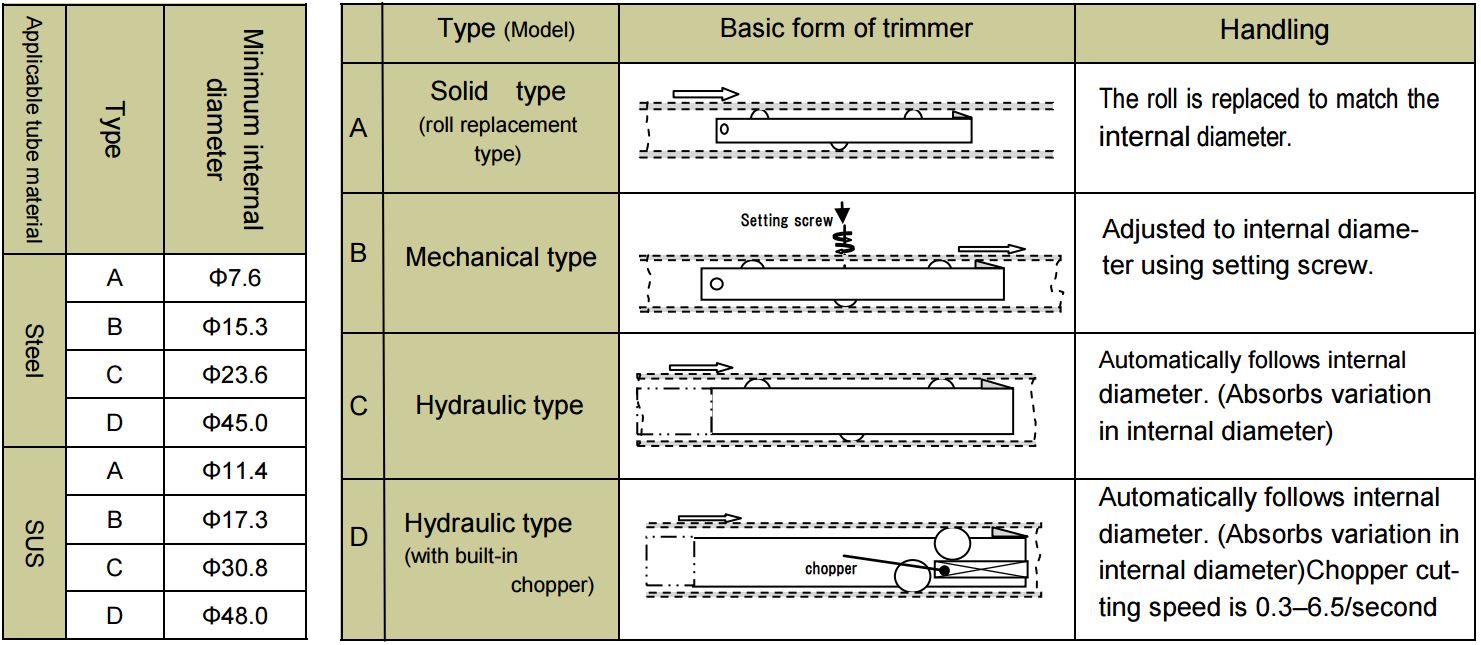 Inner Bead Cutting Device and feature<