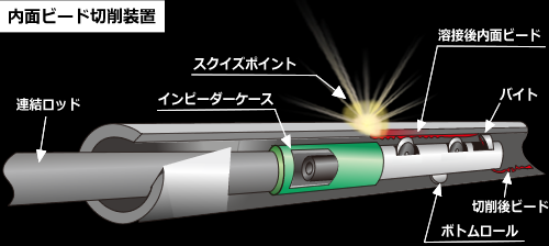 内面ビード切削装置